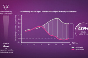 Oticon brengt voor het eerst luisterstress in kaart