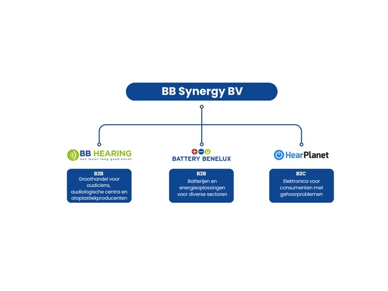 BB Synergy B.V. vormt nieuw fundament onder drie vertrouwde merken