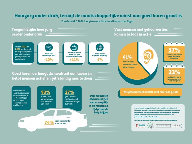 Toegankelijke hoorzorg steeds urgenter